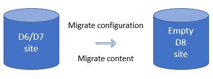 Migrating drupal